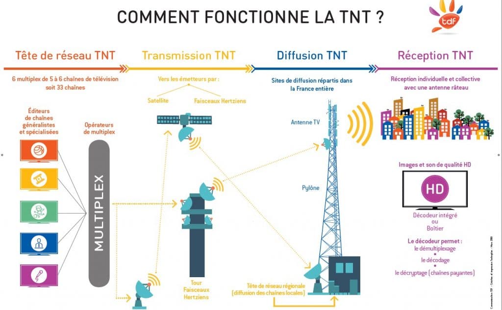 schéma comment fonctionne la tnt