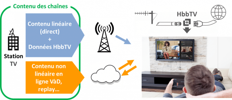schéma HbbTV