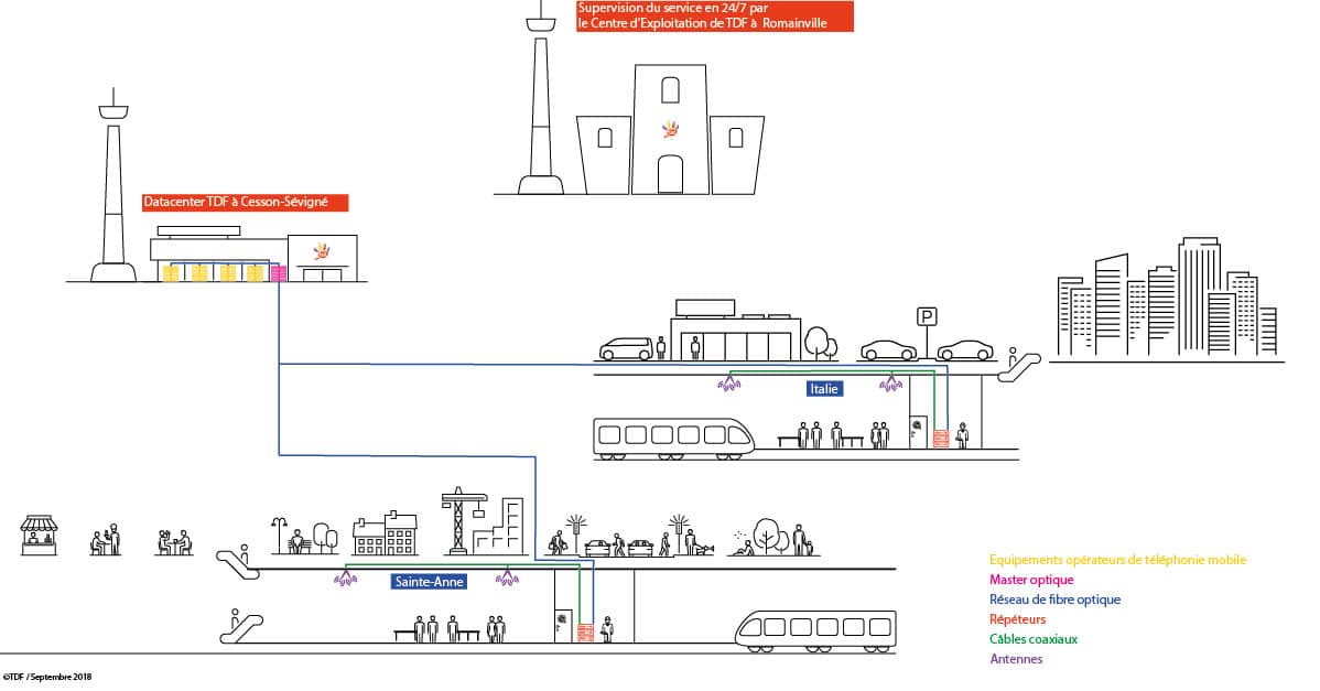 metro,tunnels,gare,sncf gares et connexions,Metro de rennes,connectivité mobile,couverture mobile,4G 5G,tdf