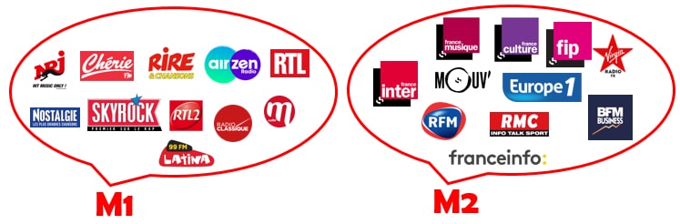 Schéma de composition des multiplex M1 et M2 en DAB+