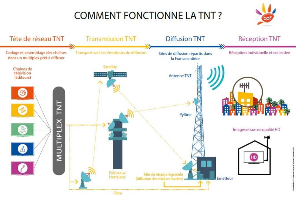 Schéma de fonctionnement de la TNT du studio client jusqu'aux téléviseurs