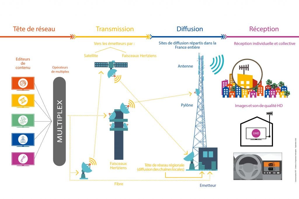 schema tdf reception audiovisuelle bout en bout innovation