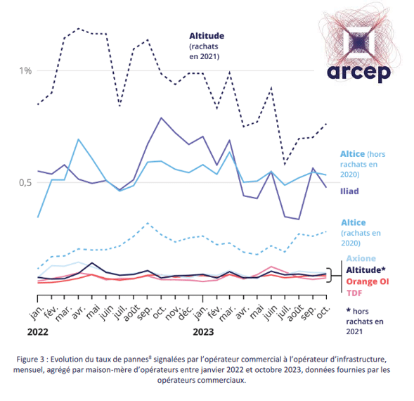 comparatif qualite reseaux fibre arcep