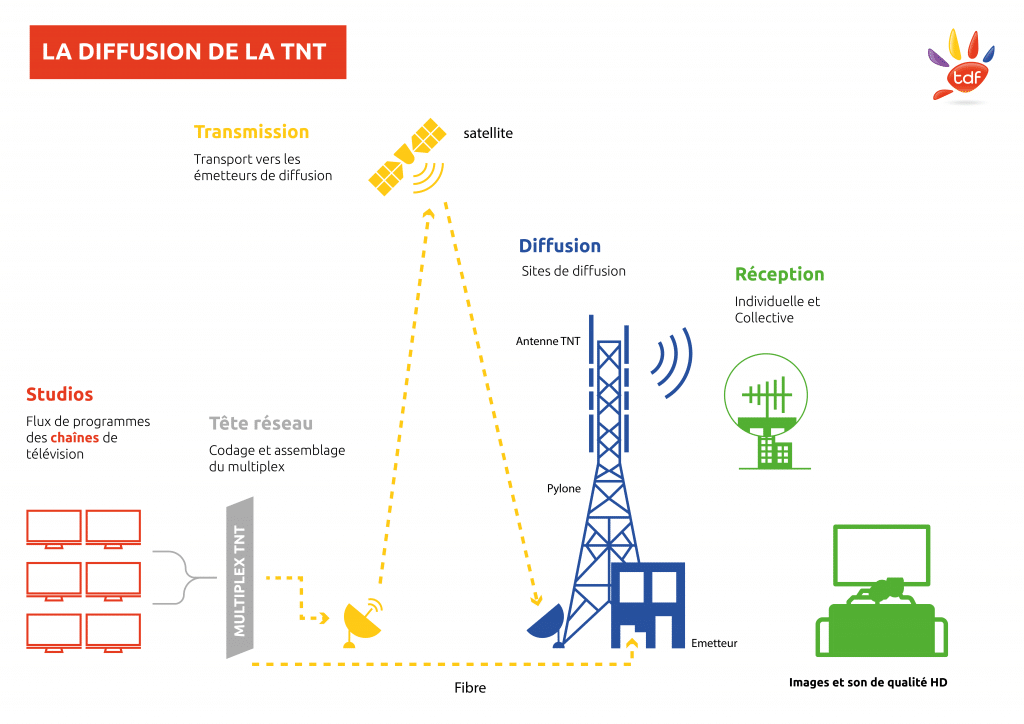 schéma tdf comment fonctionne la tnt avril 2024