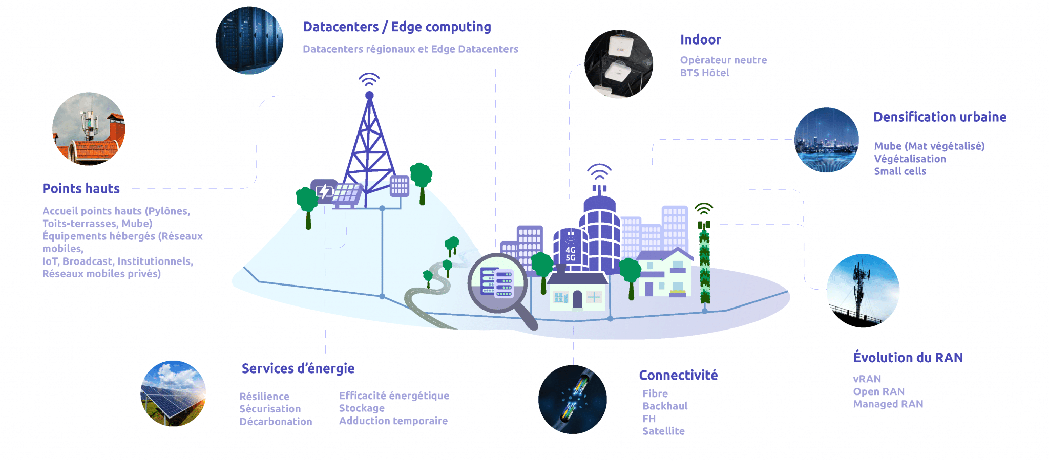 schéma towerco augmentée