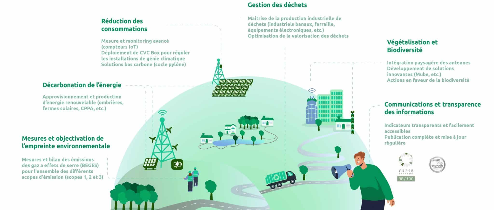 schéma towerco écoresponsable