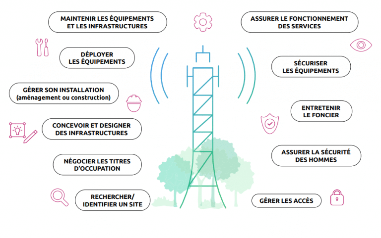 schéma qu'est ce qu'une towerco