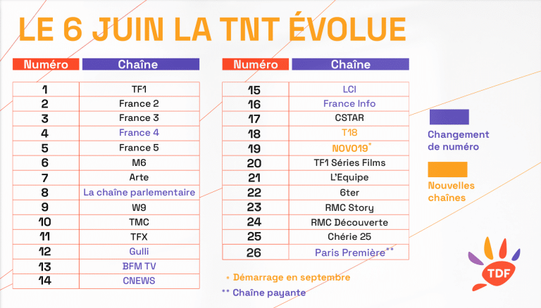 La numérotation des chaînes de la TNT change !