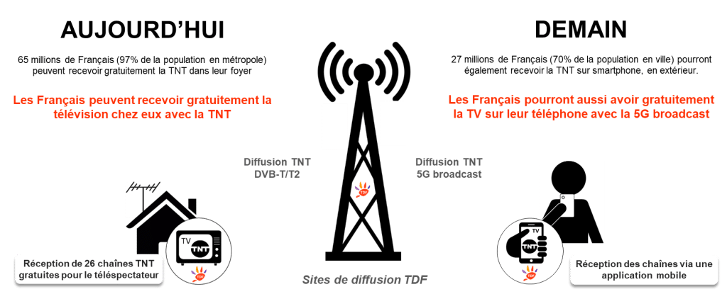 schema 5gb vf